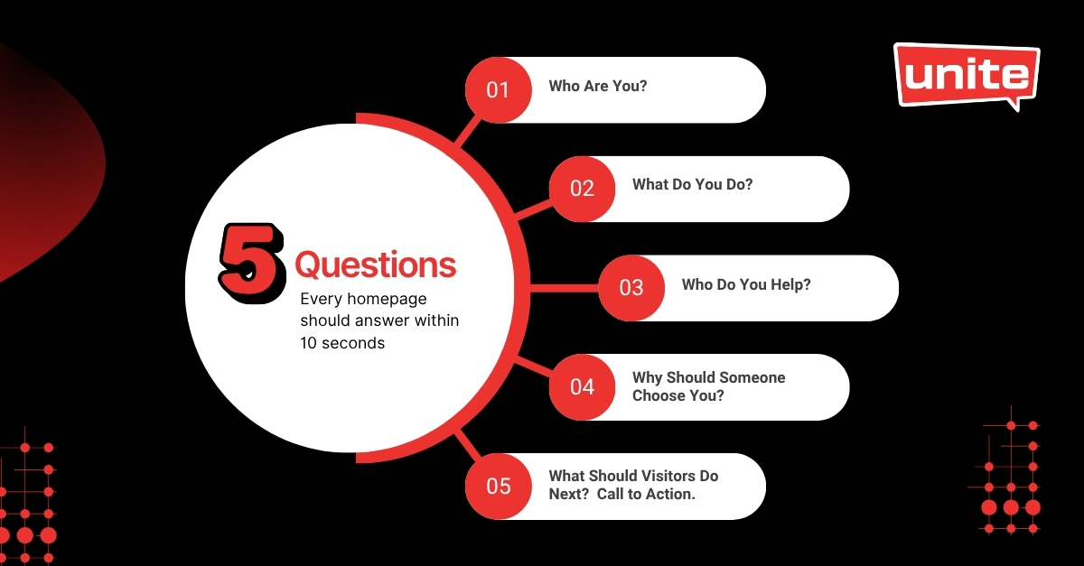 A Homepage Should Answer These Five Questions Within 10 Seconds.
